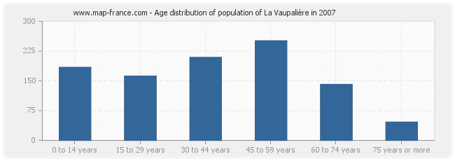 Age distribution of population of La Vaupalière in 2007